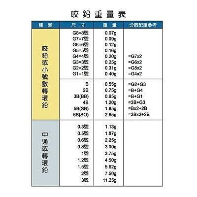TANAKA 大田 白鯨 柏楓 10元小圓鉛 中通圓鉛 釣魚鉛錘 海釣沉底 浮標配重 鉛錘 圓鉛 另附號數重量對照表-細節圖2