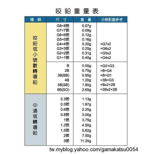 圓鉛 中通鉛 中通圓鉛 鉛錘 測水深鉛 沉底鉛 釣魚鉛 鉛 1錢 2錢 3錢 4錢 5錢 8錢 1兩-細節圖2