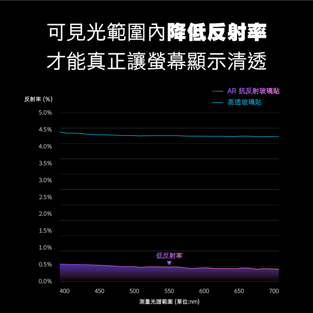 【Hoda 保護貼】AR抗反射 iPhone 16 15 14 13 Pro Max Plus保護貼 太空艙補充包-細節圖5