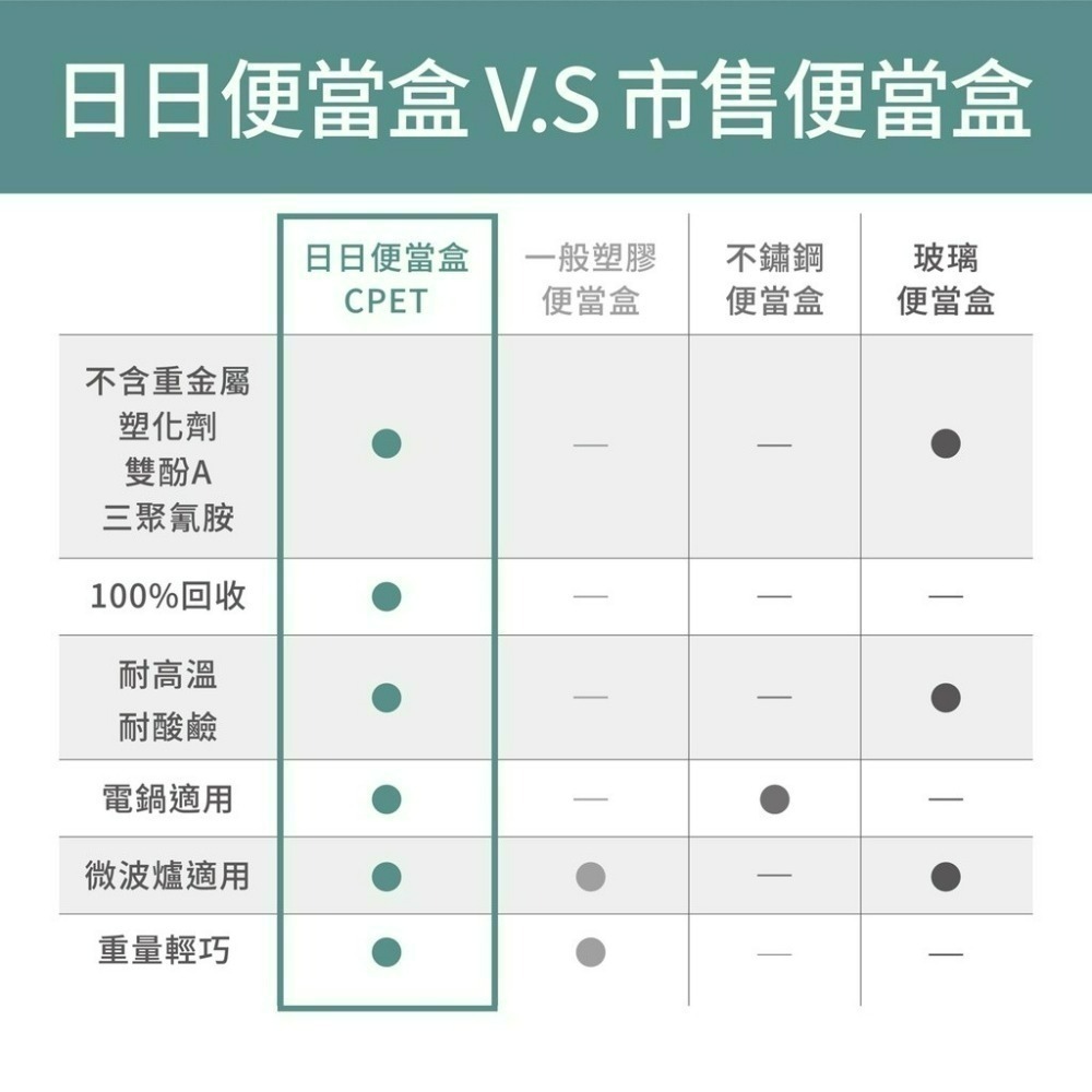 現貨快速出貨✨【ZING心穎良品 日日便當盒 全配 簡配】可微波 可蒸煮 耐酸鹼 台灣製造 便當 公司貨 餐盒-細節圖7