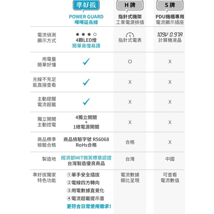 獨家最低價✨快速出貨【Elevon 準好拔 嗶嗶延長線】偵測電流 安全 5開4插3孔 3M電源線 專利 台灣製 高功率-細節圖11