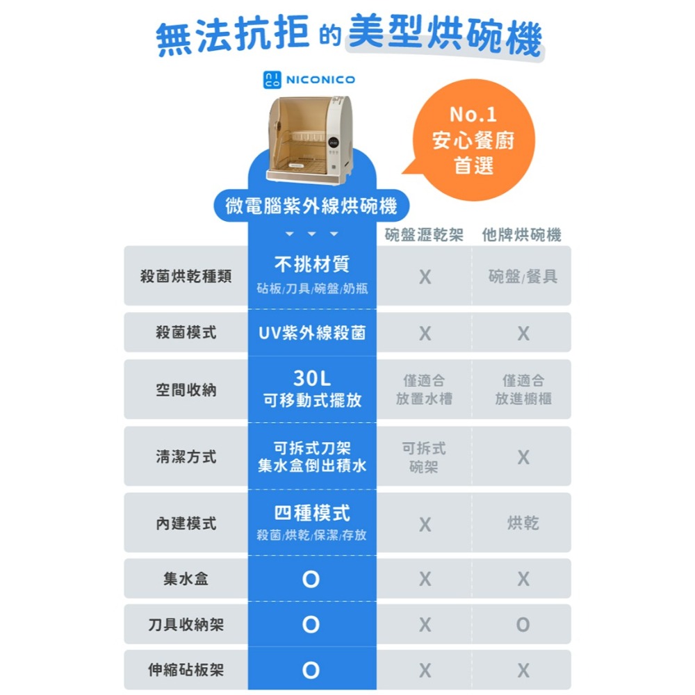 快速出貨✨免運✨【NICONICO 微電腦紫外線烘碗機 NI-K2016】UV殺菌 360度烘乾 分區收納 原廠直送-細節圖10