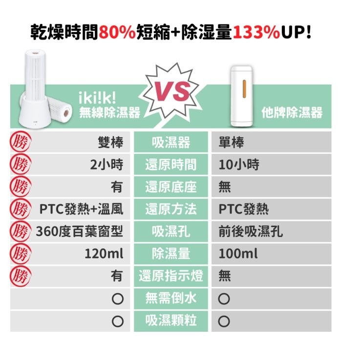 快速出貨✨免運✨【ikiiki伊崎 無線除濕器 (雙棒組) IK-DH8201】除濕機 除濕 衣櫃 書櫃 鞋櫃-細節圖10