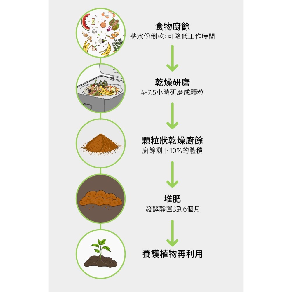 公司貨保固免運✨【G-PLUS 廚餘達人-家用廚餘乾燥機 GP-KW01】廚餘處理機 廚餘機 廚餘大師 廚餘桶 垃圾桶-細節圖10