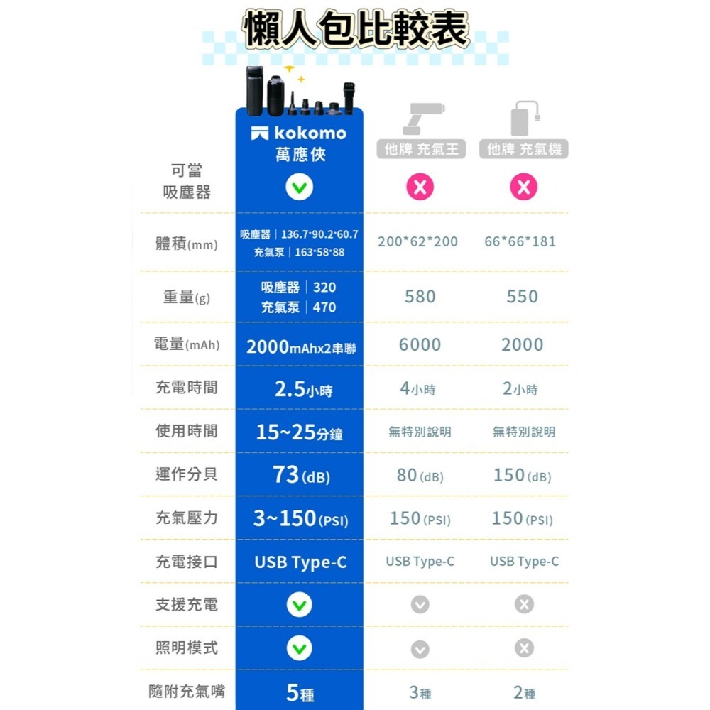 現貨免運公司貨保固✨【kokomo 車用萬應俠 五合一打氣吸塵器 KO-DV2334】吸塵器 胎壓 打氣機 車用 附發票-細節圖9