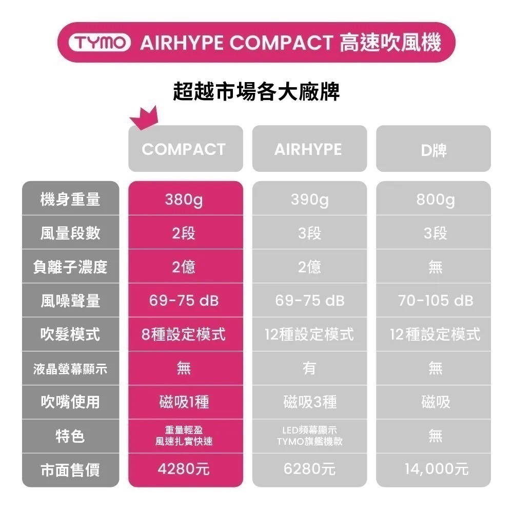 公司貨保固免運✨【TYMO AirHype Compact 高速吹風機 HC603G】 速乾 護髮 負離子-細節圖10