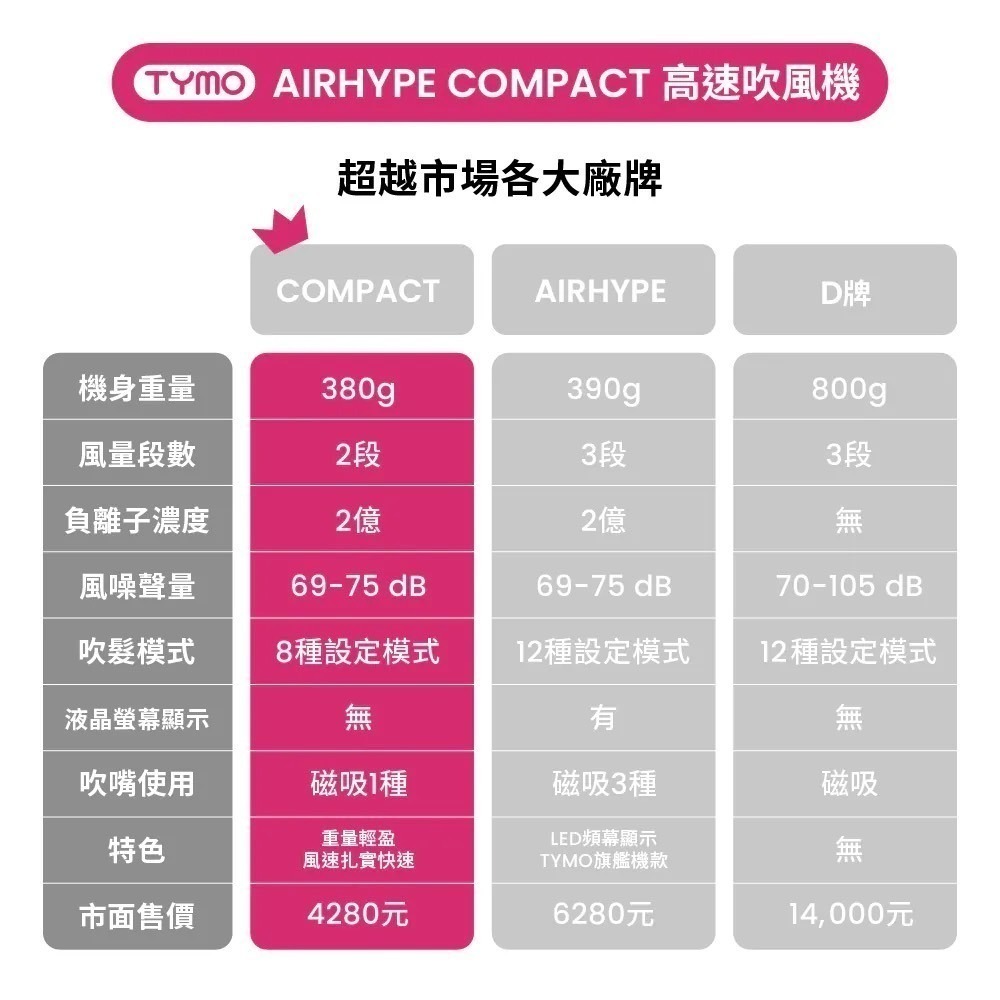 公司貨保固✨免運結帳再折100【TYMO AirHype Compact 高速吹風機 HC603G】 速乾 護髮 負離子-細節圖10