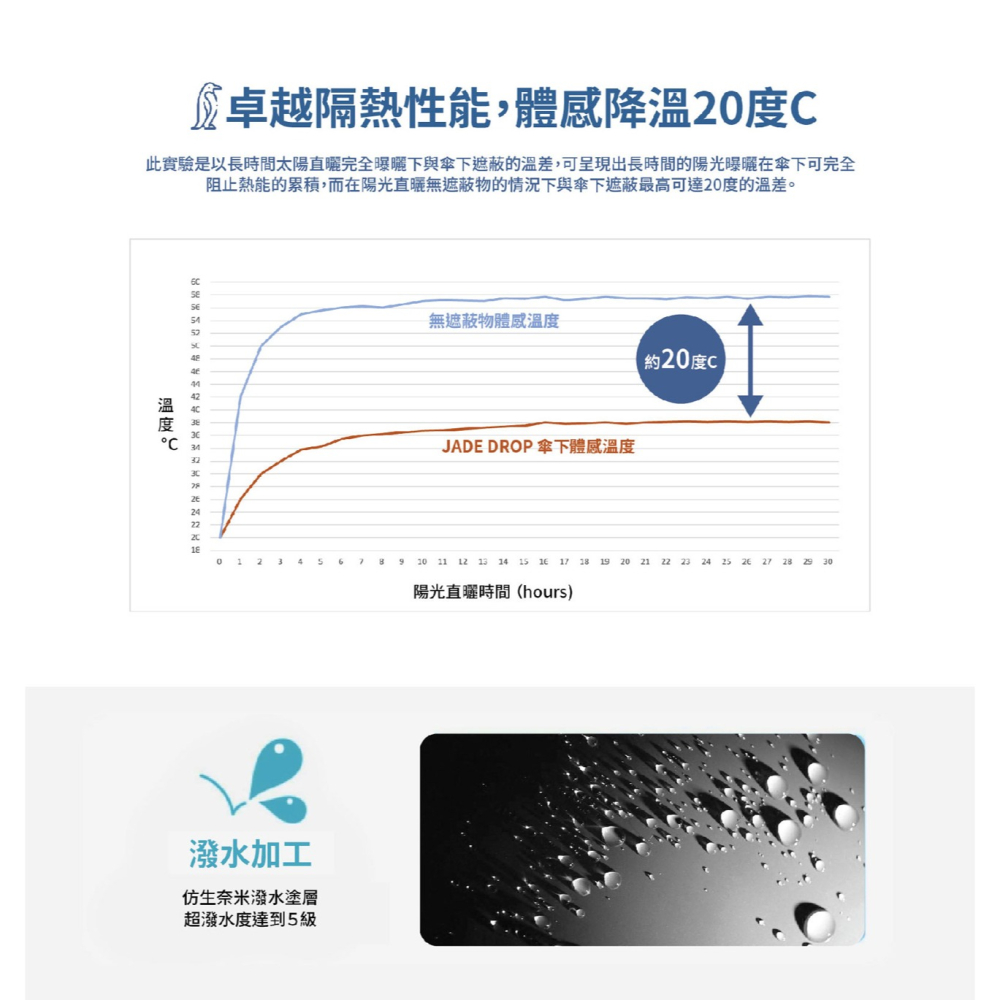 台灣專利保固✨免運✨【Jade Drop 點翠傘品 JD瞬效降溫傘│西西里島】陽傘 雨傘 折疊傘 自動傘 抗UV 降溫-細節圖4