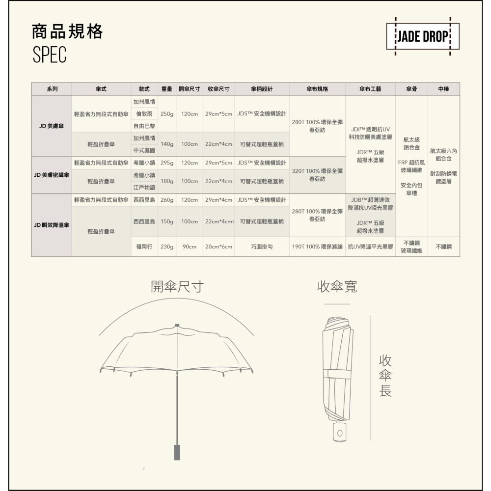 台灣專利保固✨免運✨【Jade Drop 點翠傘品 JD瞬效降溫傘│西西里島】陽傘 雨傘 折疊傘 自動傘 抗UV 降溫-細節圖8