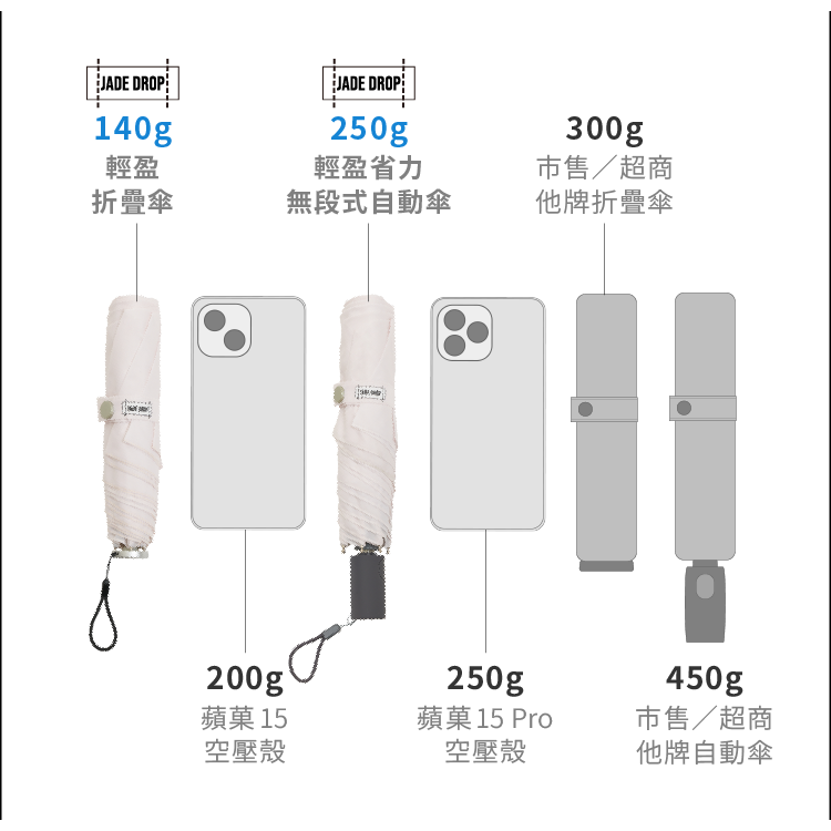 台灣專利✨保固✨免運✨【Jade Drop 點翠傘品 JD美膚傘│倫敦雨】無段式自動傘 陽傘 雨傘 抗UV 防曬 超輕-細節圖9