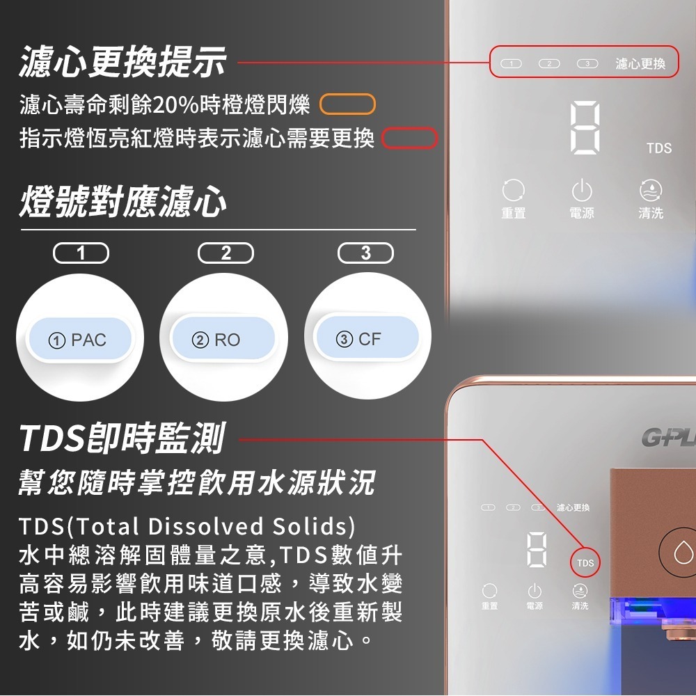 全新保固【G-PLUS 尊爵版 大製冷 RO濾淨瞬熱冰溫熱開飲機 GP-W03CR】GP-W02HR升級 質感家電-細節圖4