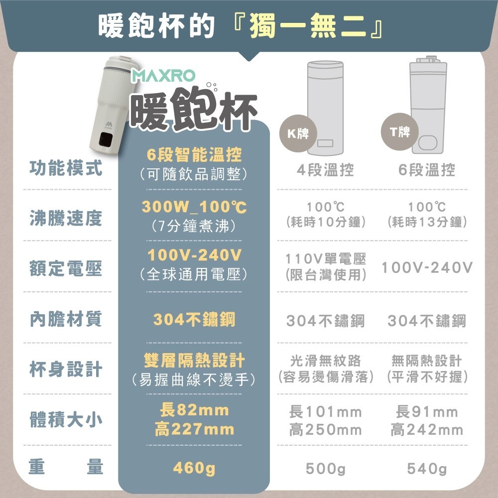 預購4月到貨✨【MAXRO 暖飽杯 雙電壓智能溫控熱水壺 MX-TB6501】全球電壓 可帶出國 6段溫度 快速加熱杯-細節圖9