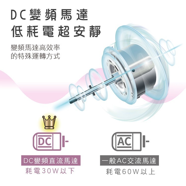 公司貨保固免運✨【HERAN 禾聯 12吋 3D擺頭DC渦流扇 HAF-12HG410】遙控 可拆洗 可用精油 定時-細節圖3