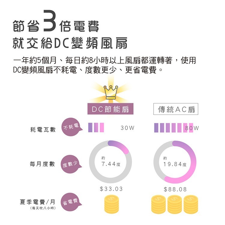 公司貨保固免運✨【HERAN 禾聯 12吋 3D擺頭DC渦流扇 HAF-12HG410】遙控 可拆洗 可用精油 定時-細節圖4