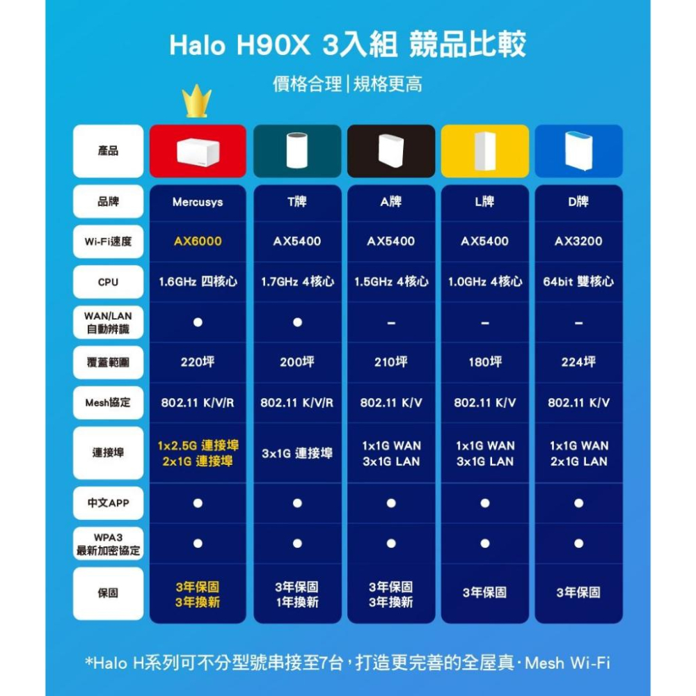 ~協明~ Mercusys水星 Halo H90X AX6000 Gigabit WiFi 6 Mesh網狀路由器 三入-細節圖4