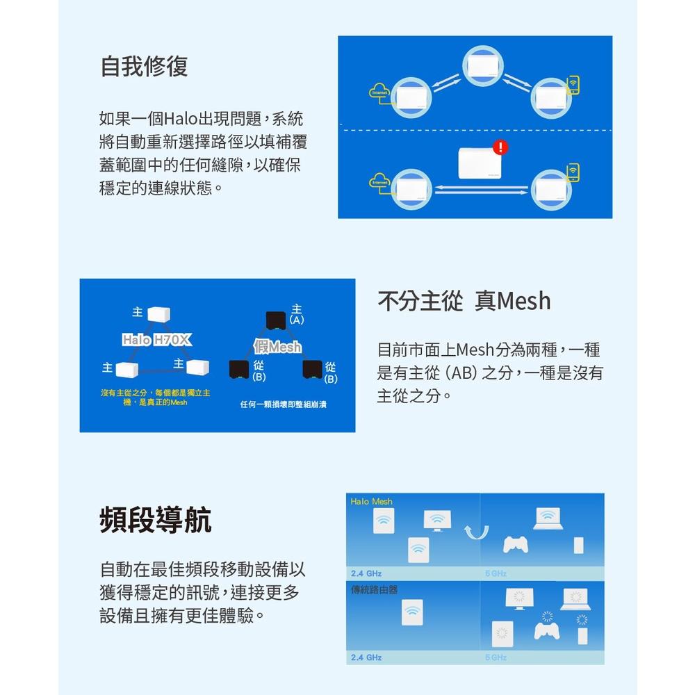 ~協明~ Mercusys水星網路 Halo H70X AX1800 WiFi 6 Mesh網狀路由器 三入組-細節圖7