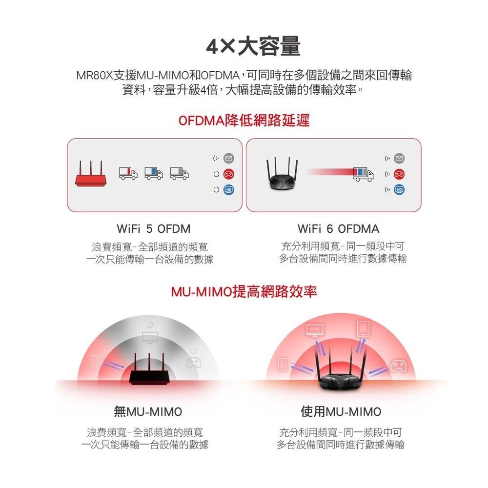 ~協明~ Mercusys水星網路 MR80X AX3000 Gigabit 雙頻 WiFi 6 無線網路路由器-細節圖6