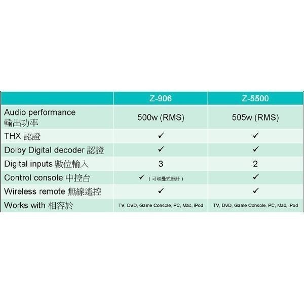 ~協明~ 羅技 Z906 5.1聲道音箱系統 具THX嚴格的效能認證 500 watts (RMS) 高功率輸出-細節圖4