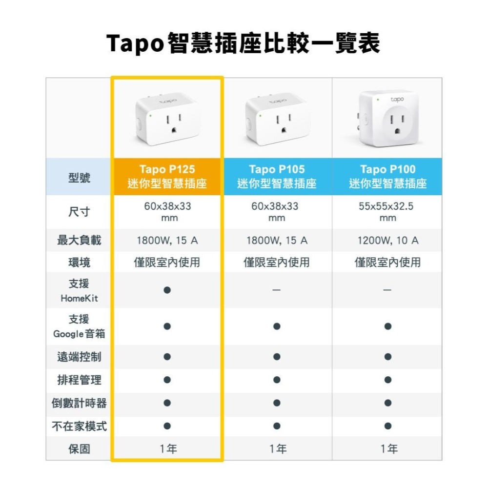 ~協明~ TP-Link Tapo P125 迷你型 藍牙 Wi-Fi 無線網路 HomeKit 智慧智能插座 開關-細節圖9