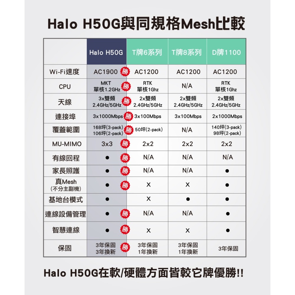 ~協明~ 水星 H50G AC1900 Mesh Wi-Fi路由器 3入-細節圖4