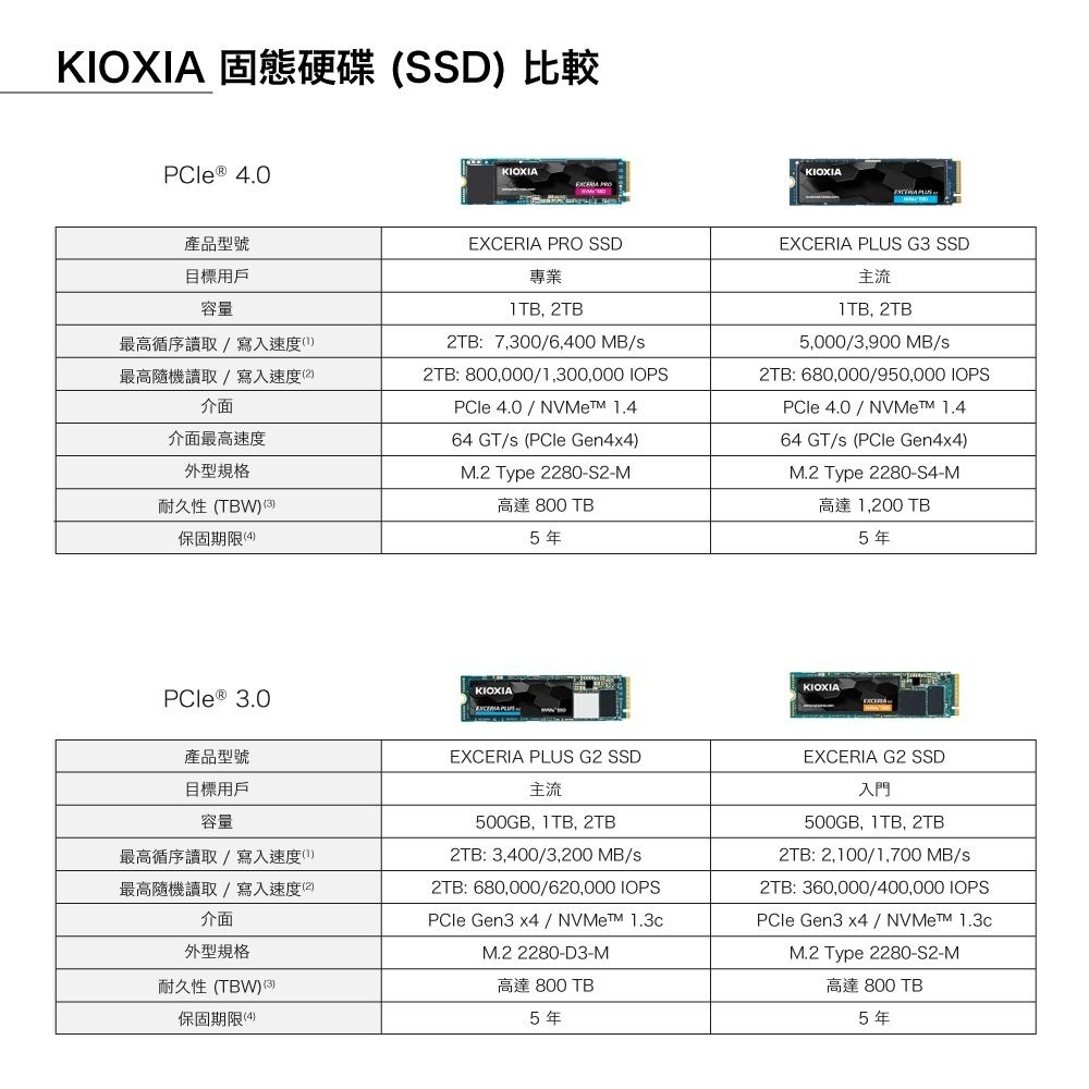 ~協明~ KIOXIA Exceria Plus G3 SSD M.2 2280 PCIe NVMe 1TB 2TB-細節圖7