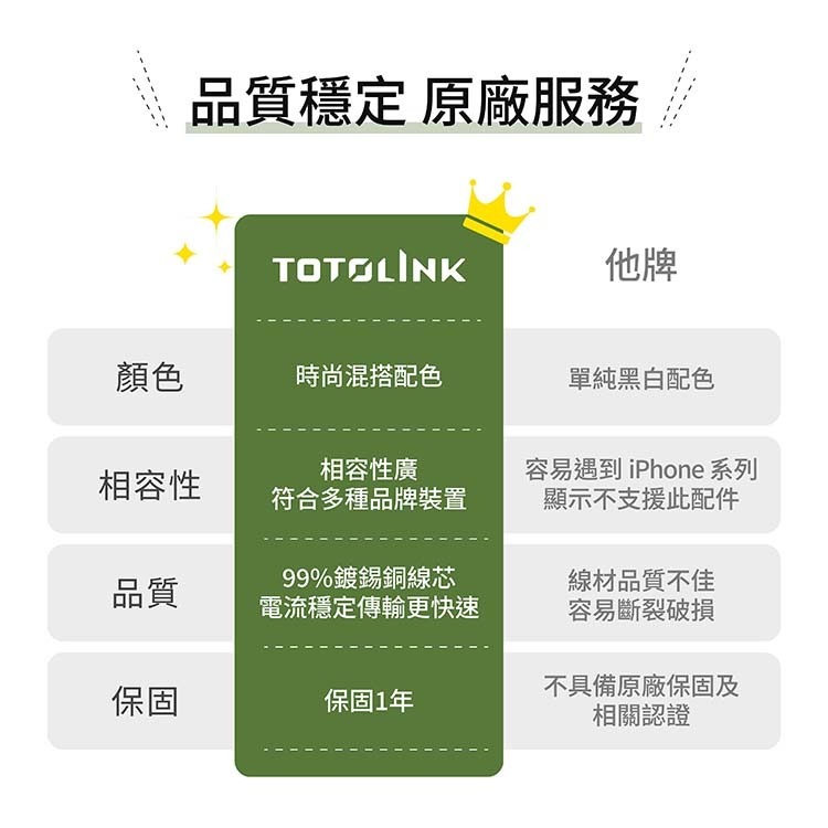 ~協明~ TOTOLINK USB-C - C 60W 強韌快充傳輸編織線 1米 MIT-細節圖10