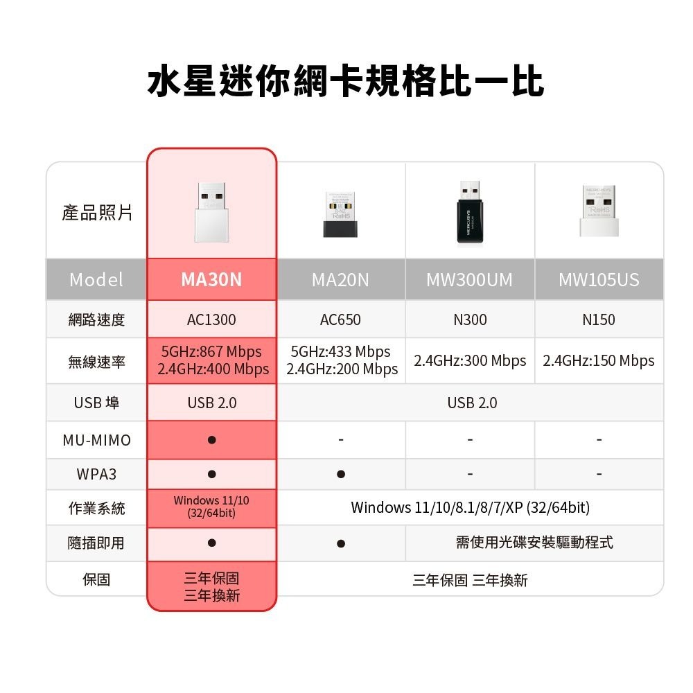 ~協明~ Mercusys 水星MA30N AC1300 雙頻 迷你型 無線微型USB網卡-細節圖9