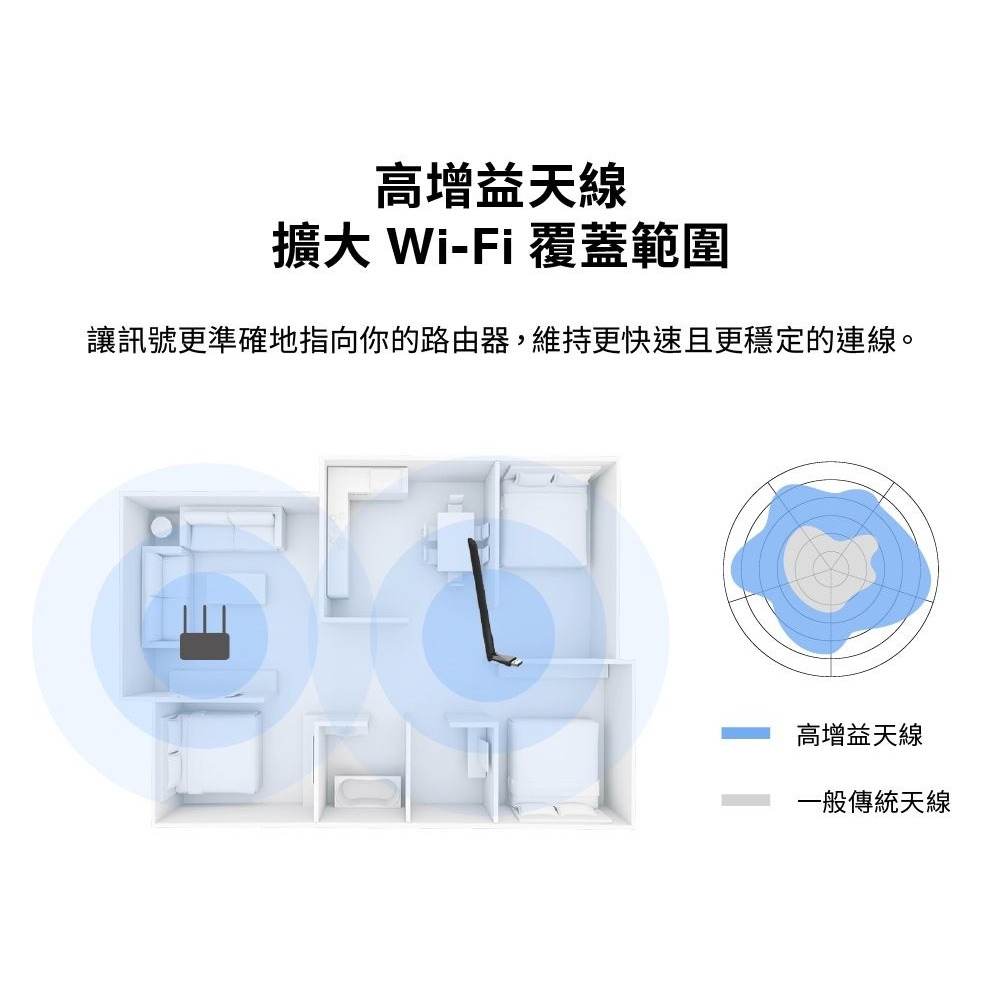 ~協明~ Mercusys 水星網路 MA30H AC1300 雙頻WiFi 高增益USB無線網卡 網路卡/可調式天線-細節圖3