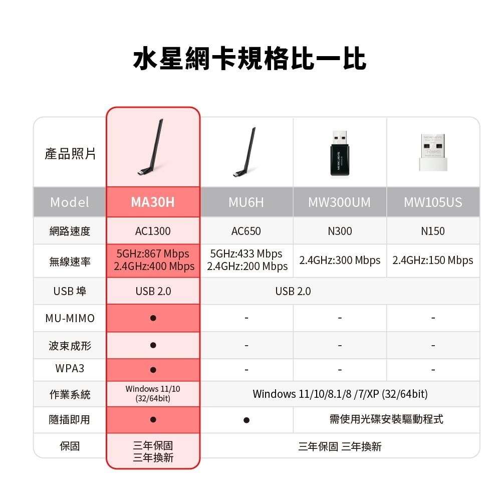 ~協明~ Mercusys 水星網路 MA30H AC1300 雙頻WiFi 高增益USB無線網卡 網路卡/可調式天線-細節圖8