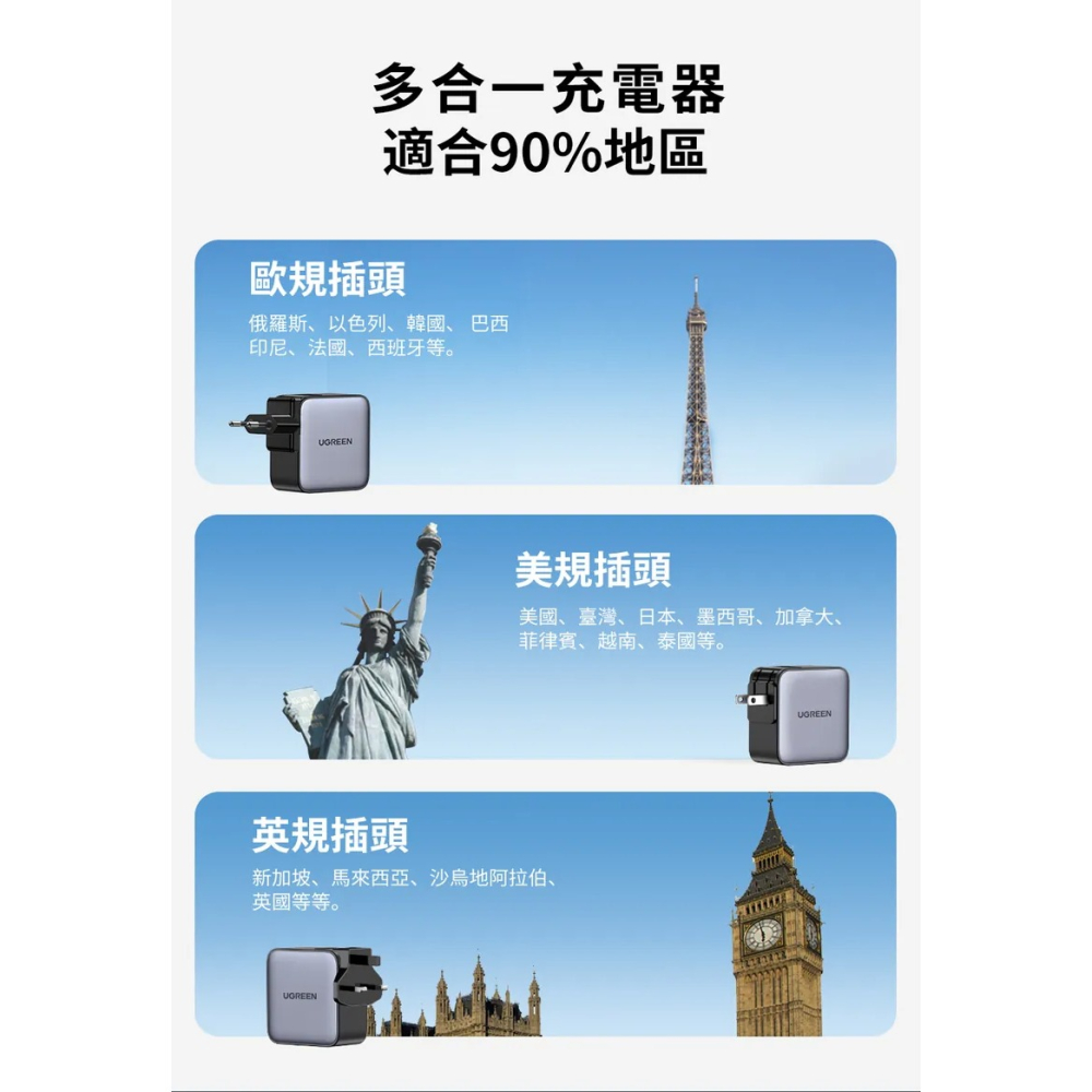 ~協明~ 綠聯 65W 三孔氮化鎵快充充電器 2C1A多國轉接版【使用南芯晶片】-細節圖6