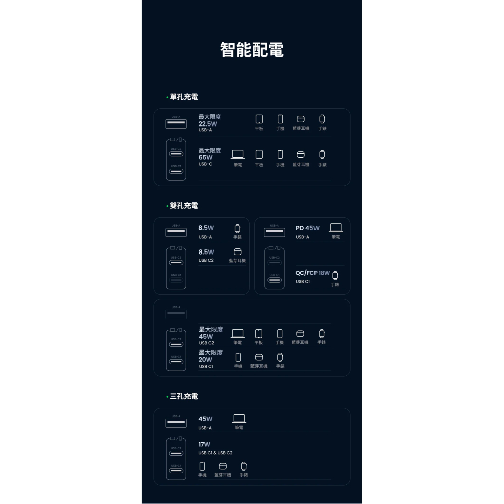 ~協明~ 綠聯 65W 三孔氮化鎵快充充電器 2C1A多國轉接版【使用南芯晶片】-細節圖9
