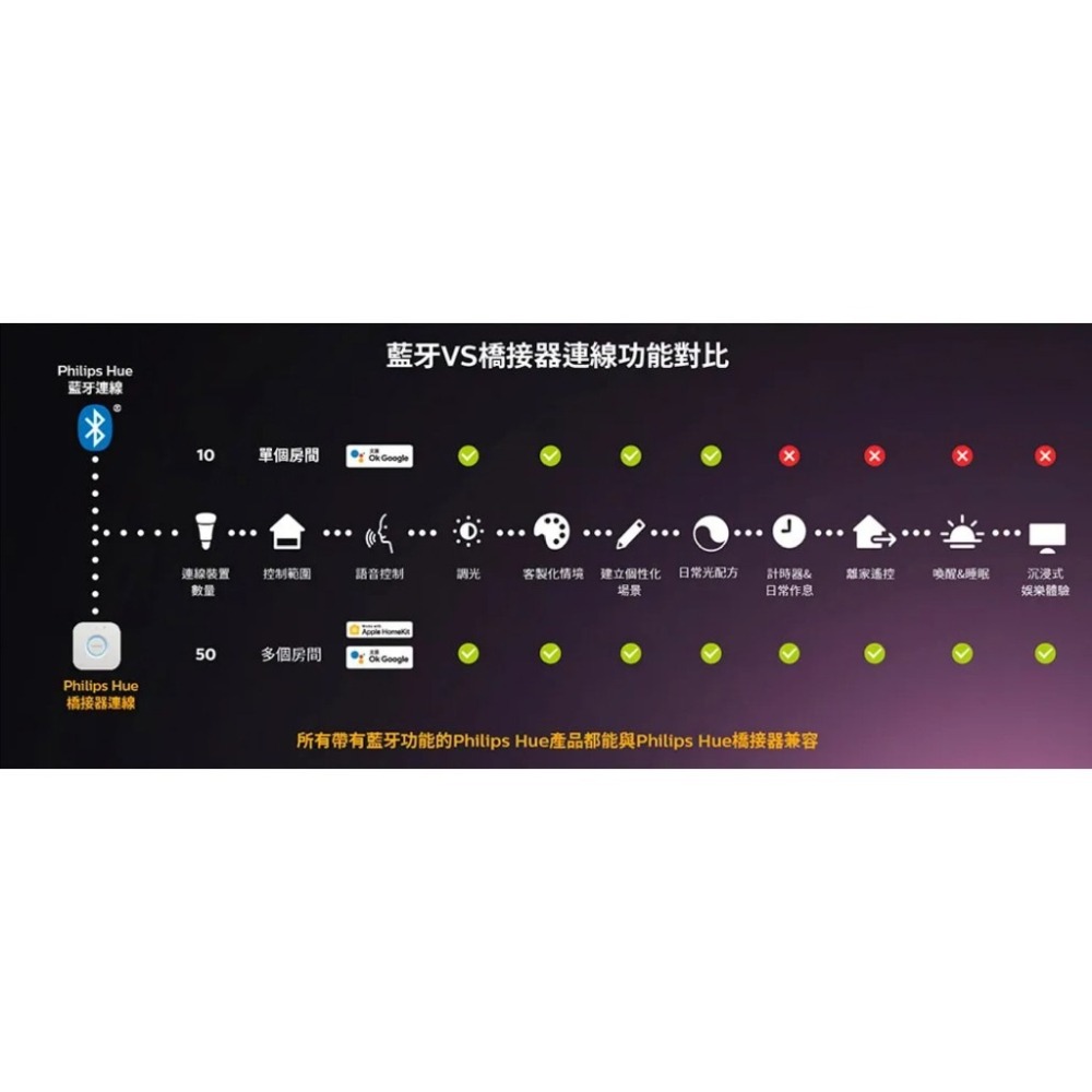【全新未拆現貨】Philips Hue｜智慧燈泡 藍牙版 彩光｜ 彩色 三代 智慧照明 燈 燈泡 飛利浦 E26 E27-細節圖3