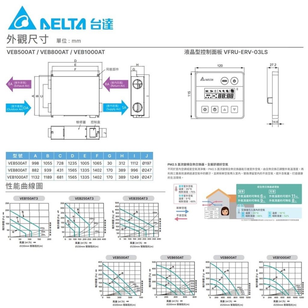 台達電 PM2.5直流變頻全熱交換器高效濾網VEB150AT3/VEB250AT3/VEB350AT3/VEB650AT-細節圖2