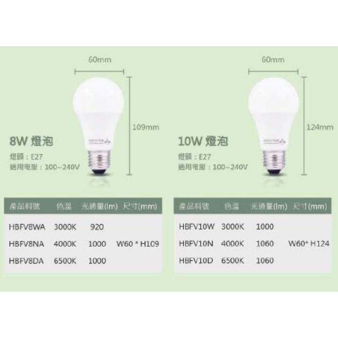 樂亮 LED 燈泡 8W 10W 12W 14W 16W 20W 25W白光 自然光 黃光 E27 燈頭-細節圖2