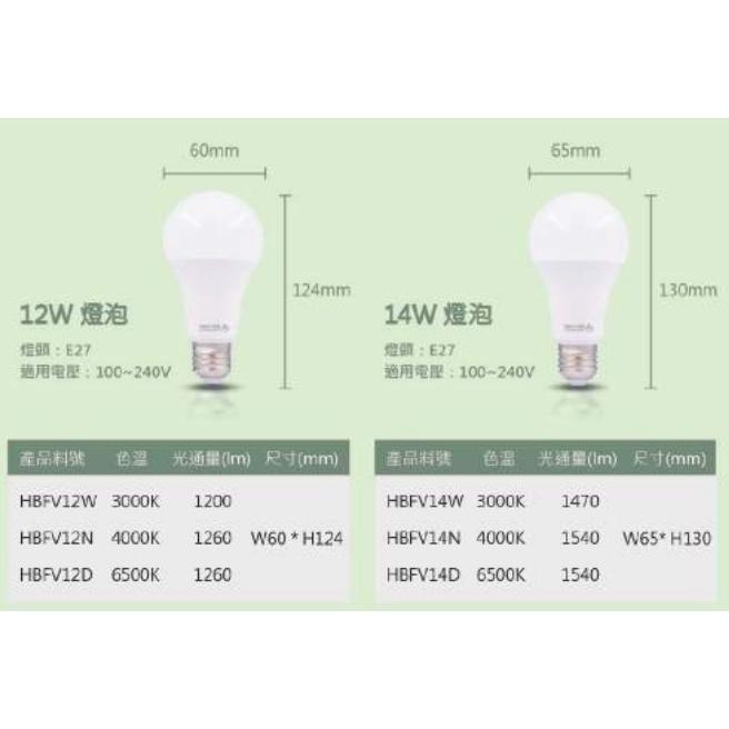 樂亮 LED 燈泡 8W 10W 12W 14W 16W 20W 25W白光 自然光 黃光 E27 燈頭-細節圖3