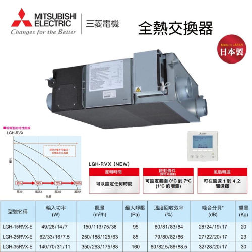 三菱 Mitsubishi 全熱交換器 LGH-15RVX-E 25RVX 35RVX 含新款智能控制器 環保節能設備