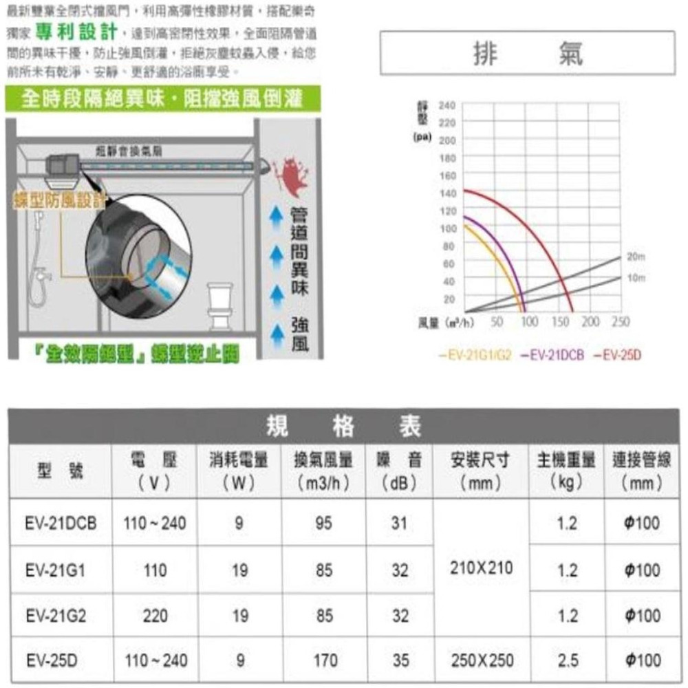 樂奇 EV-21G1 G2 排風扇 AC 110V 220V 奇靜超靜音 換氣扇 節能省電 適用3-4坪-細節圖3