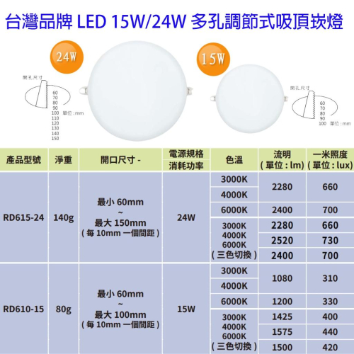 台灣品牌 LED 多孔調節式 吸頂崁燈 開孔可調整 15W 24W 36W 黃光 自然光 白光 三段變色 6-20公分