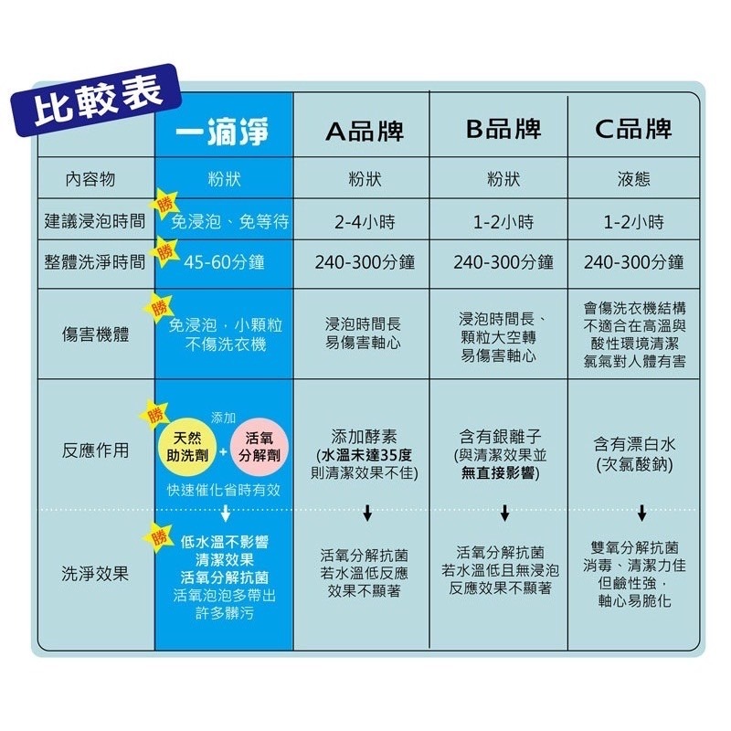楓康 一滴淨 省時 免浸泡 洗衣槽清潔劑 200g 2入 一滴淨浸泡洗衣槽清潔劑 (超商取貨限7盒)-細節圖5