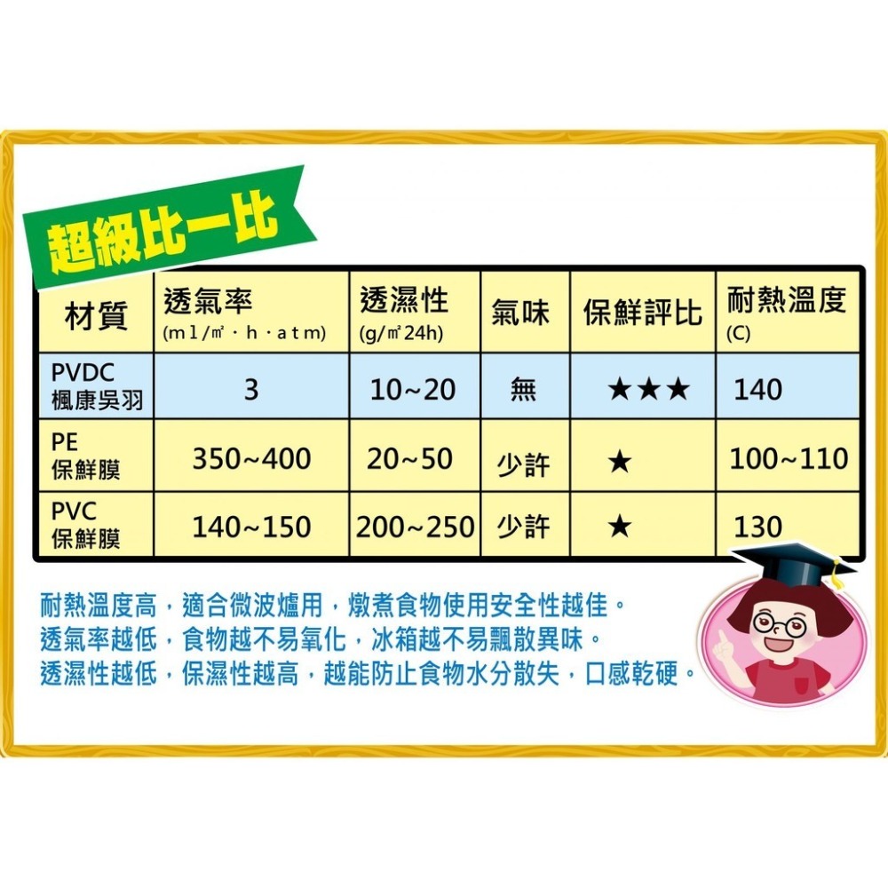 楓康 吳羽 保鮮膜 20M 30M 60M 吳羽保鮮膜-細節圖7