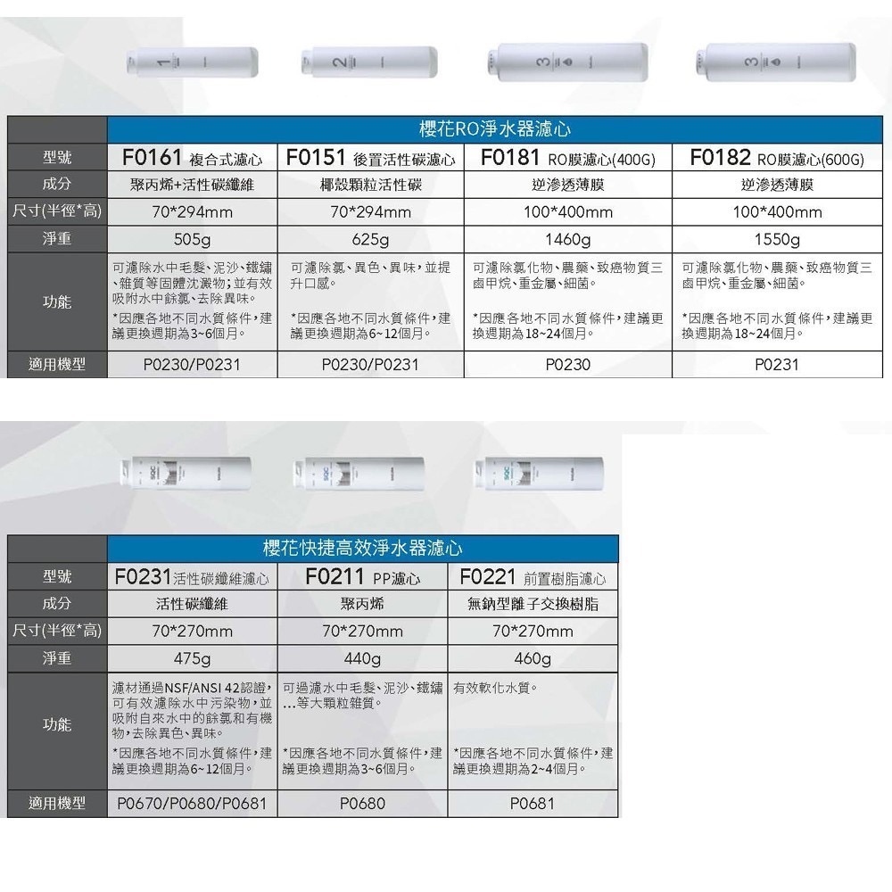 【櫻花SAKURA】【F0195】 RO 淨水器 專用 濾心 9支入 (二年份)  濾芯 P0230 專用-細節圖2