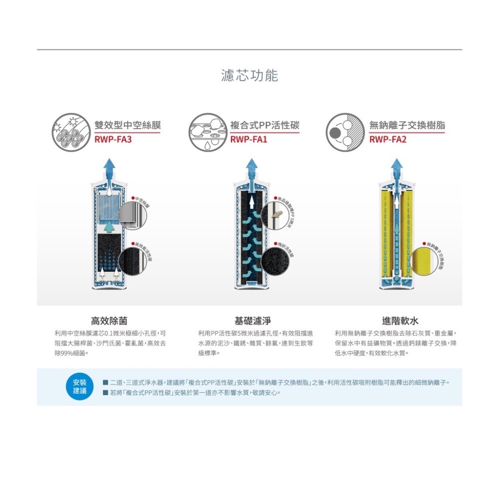 林內 三道式淨水器濾芯替換組(二年份) RWP-FC300 適用型號RWP-F300-細節圖3