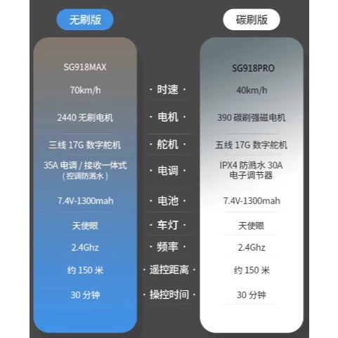 ✿AREA.TOY✿ 最新上市 ZLL SG918MAX 平跑車 飄移 甩尾 四驅 無刷 SG 918 MAX 藍橙色-細節圖5