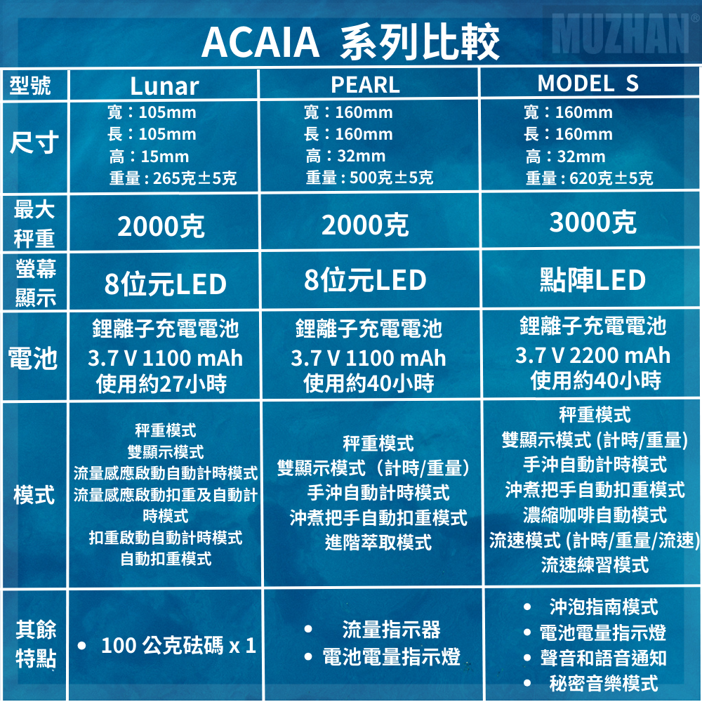 【沐湛咖啡】公司貨 Acaia Lunar全新版本Pearl/Pearl Model S 2022 白色/黑色-細節圖3