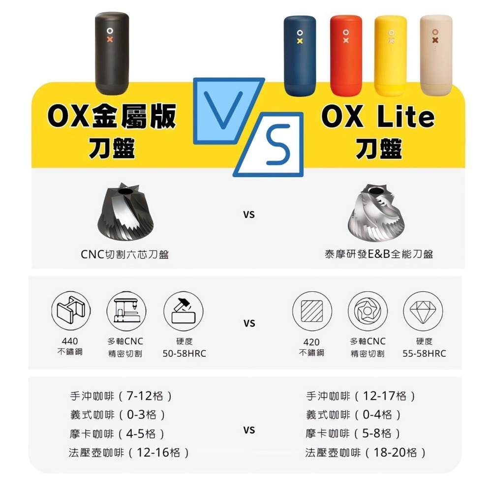 【沐湛咖啡】 Nuttii Grinding OX 便攜式電動磨豆機 金屬版/彩色版 Type-C充電-細節圖6