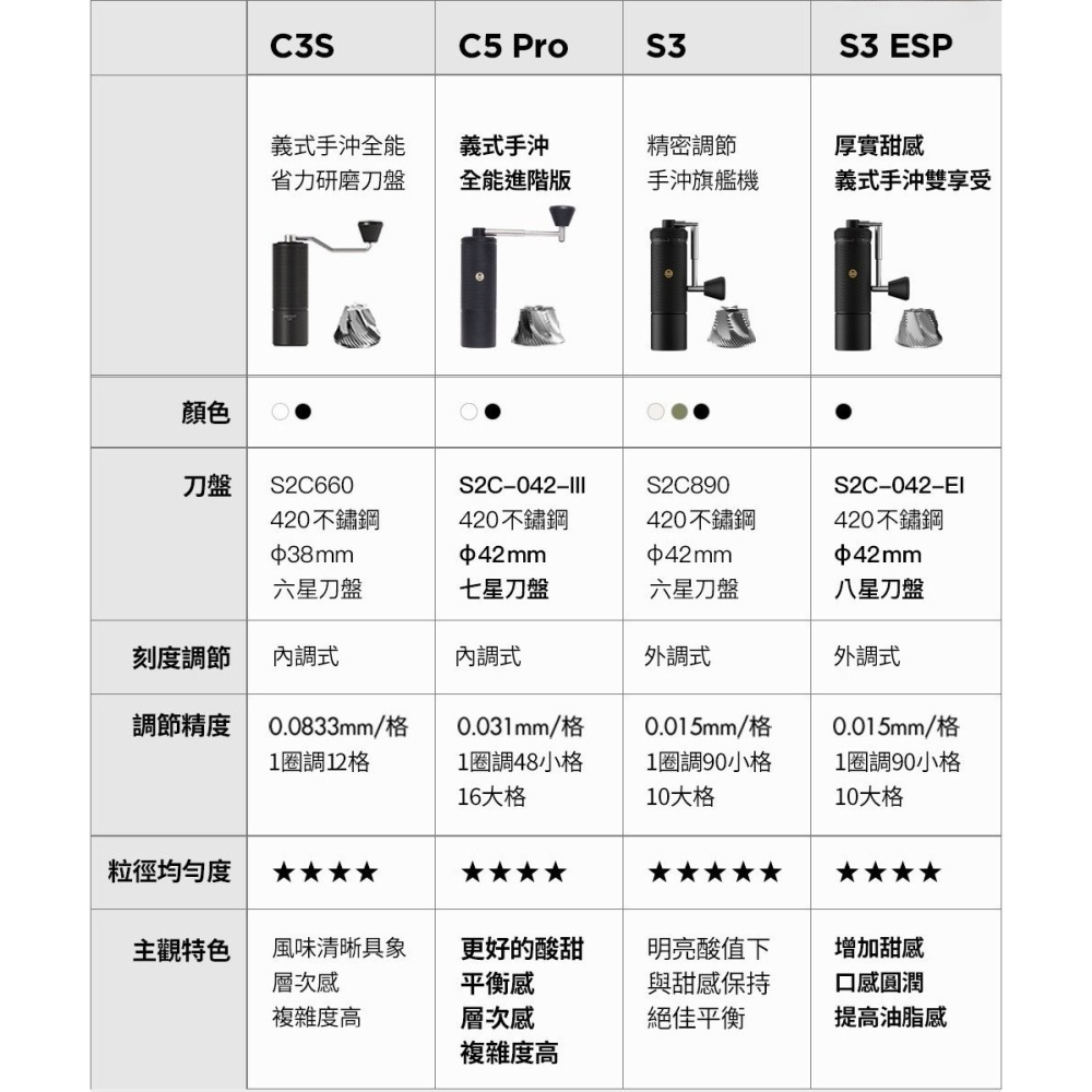 【沐湛咖啡】TIMEMORE泰摩 栗子C5 Pro手搖磨豆機 原創專利刀盤/豆倉30g/層次風味-細節圖6