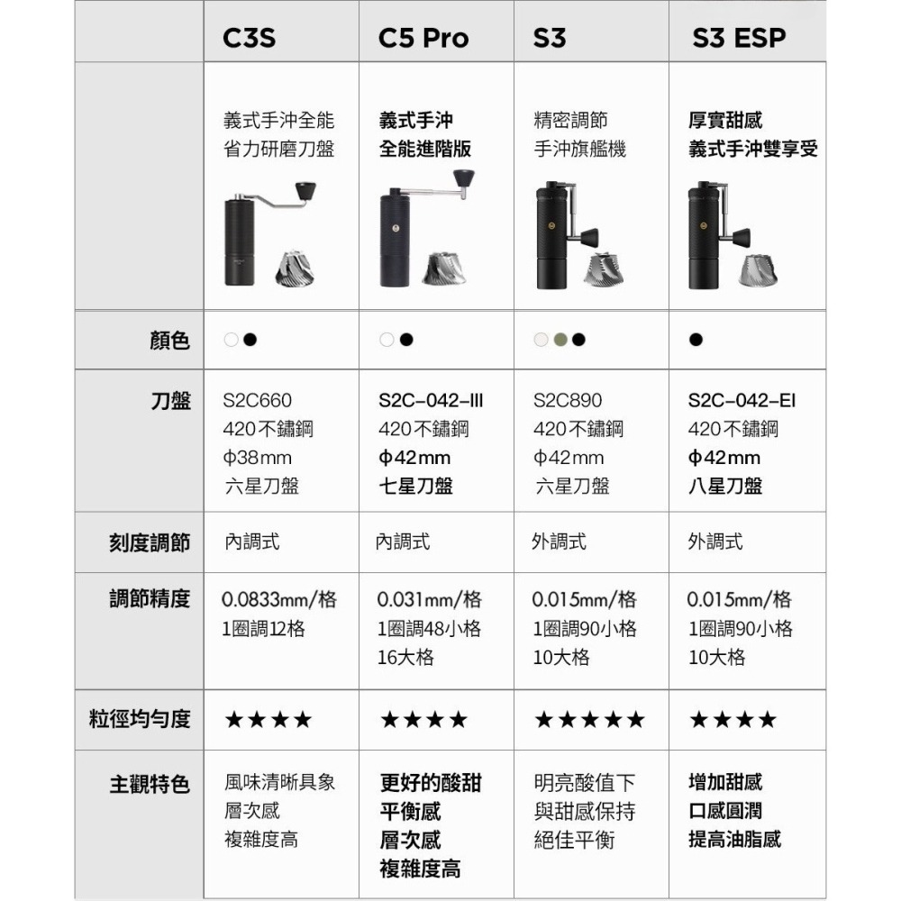 【沐湛咖啡】TIMEMORE泰摩 栗子C5 Pro手搖磨豆機 原創專利刀盤/豆倉30g/層次風味-細節圖6