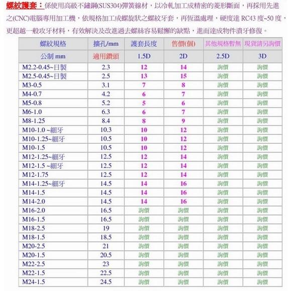 10件式/螺紋護套/螺紋襯套/螺絲潰牙修復/螺絲崩牙修復工具組~M3~M14-細節圖6