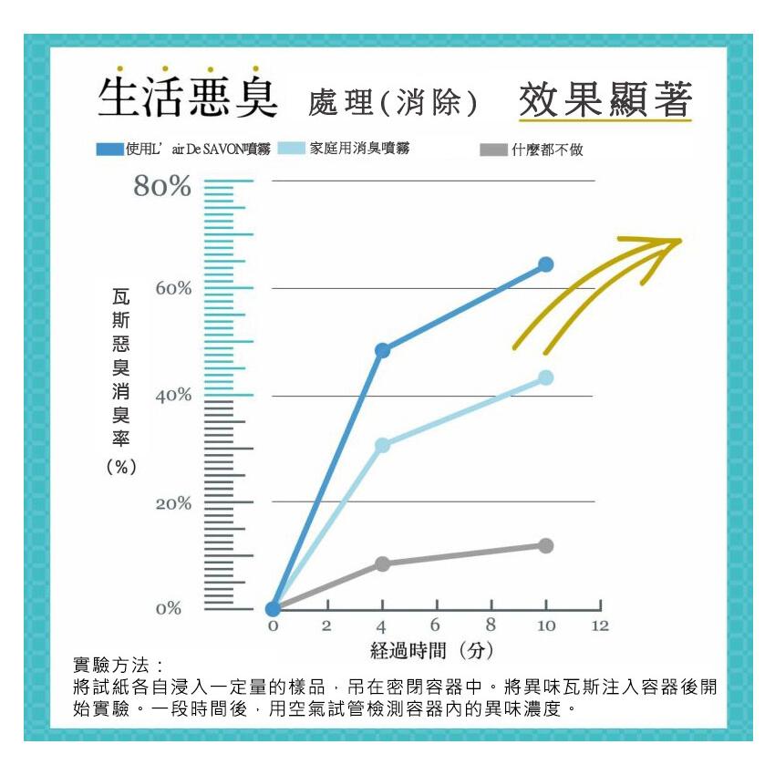 【CandaceQ】日本L’air De SAVON芳香噴霧 織品衣物消臭噴霧 除臭噴霧-細節圖5