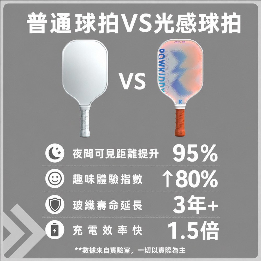 匹克球拍 2026最潮運動🔥 夜光匹克 發光匹克球拍 皮克球拍 匹克球 pickleball LED球拍-細節圖8